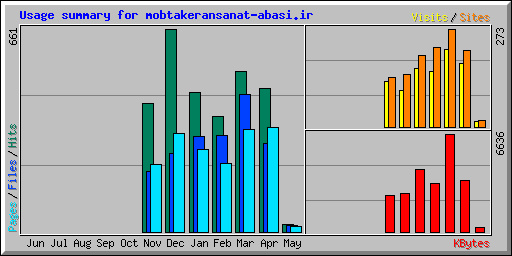 Usage summary for mobtakeransanat-abasi.ir